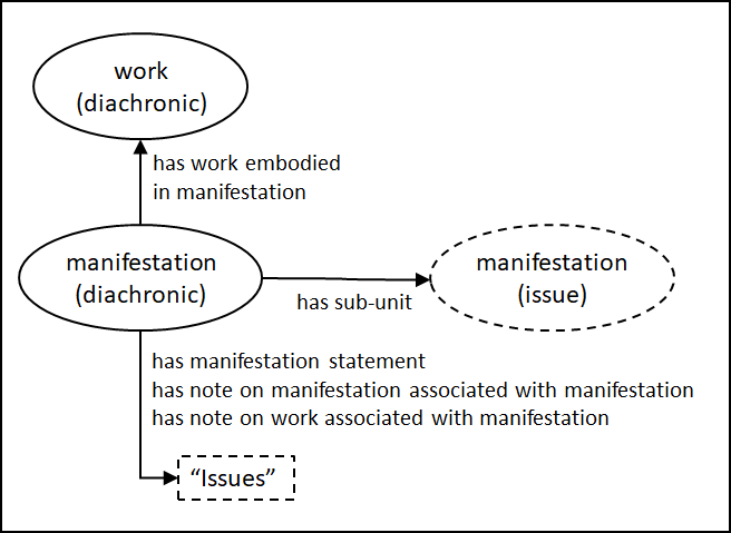 Entity-relationship diagram of the manifestation that embodies a diachronic work as a whole