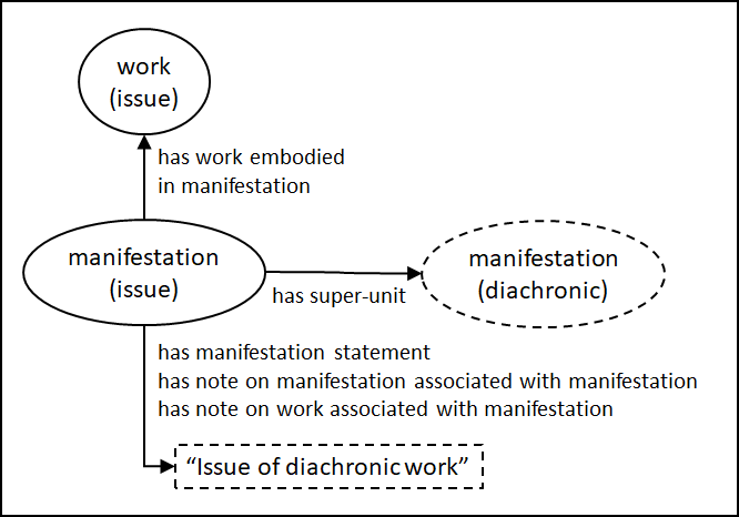 Entity-relationship diagram of the manifestation that embodies an issue of a diachronic work.