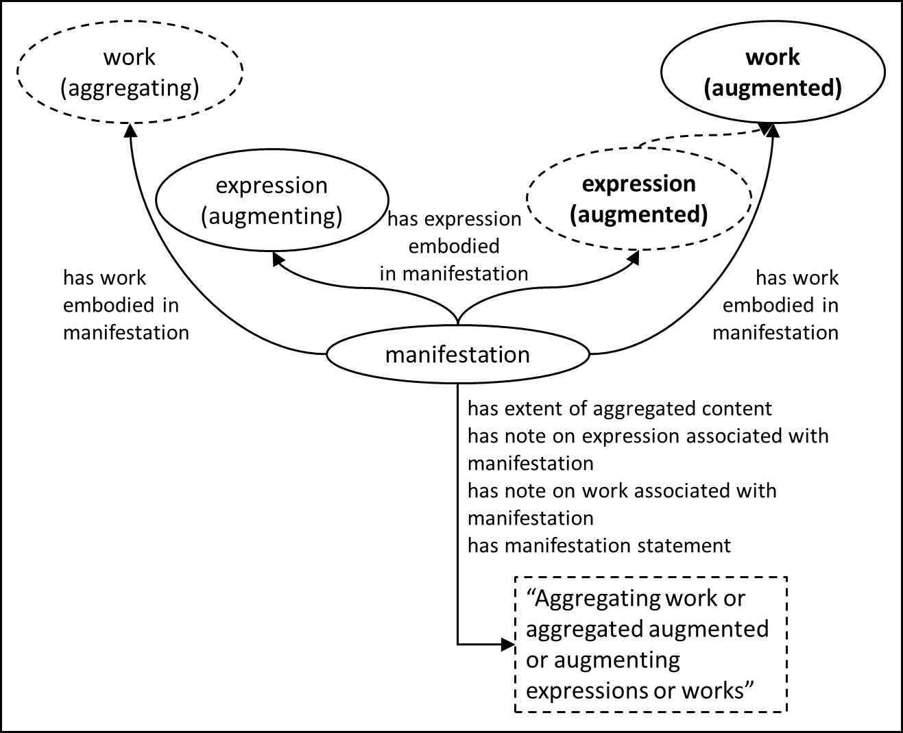 Entity-relationship diagram of an augmented expression aggregate