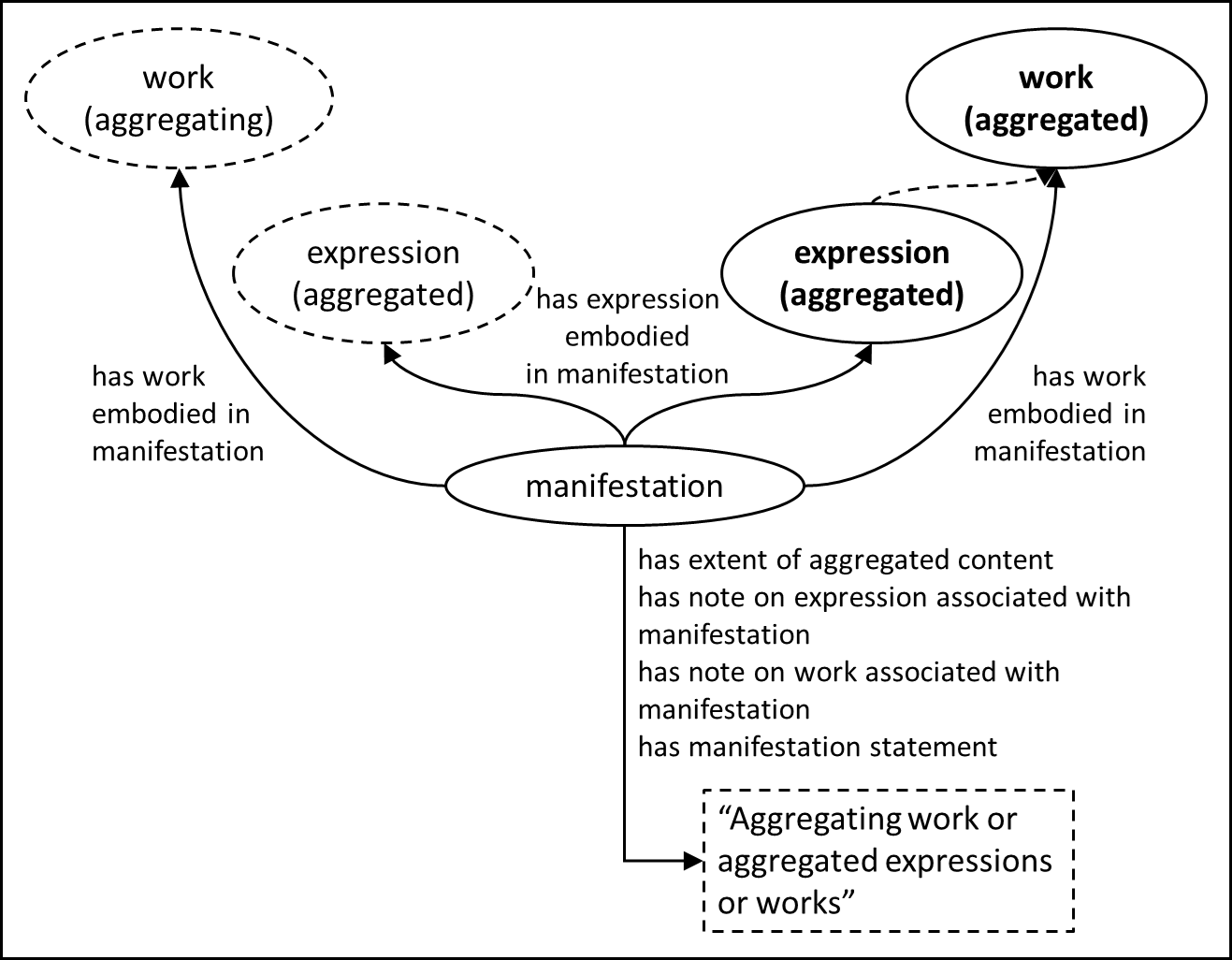 Entity-relationship diagram of a collected expressions aggregate without a collective title