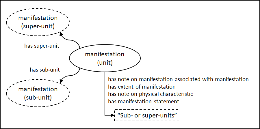 Entity-relationship diagram of a manifestation that is published or produced in more than one physical or logical unit