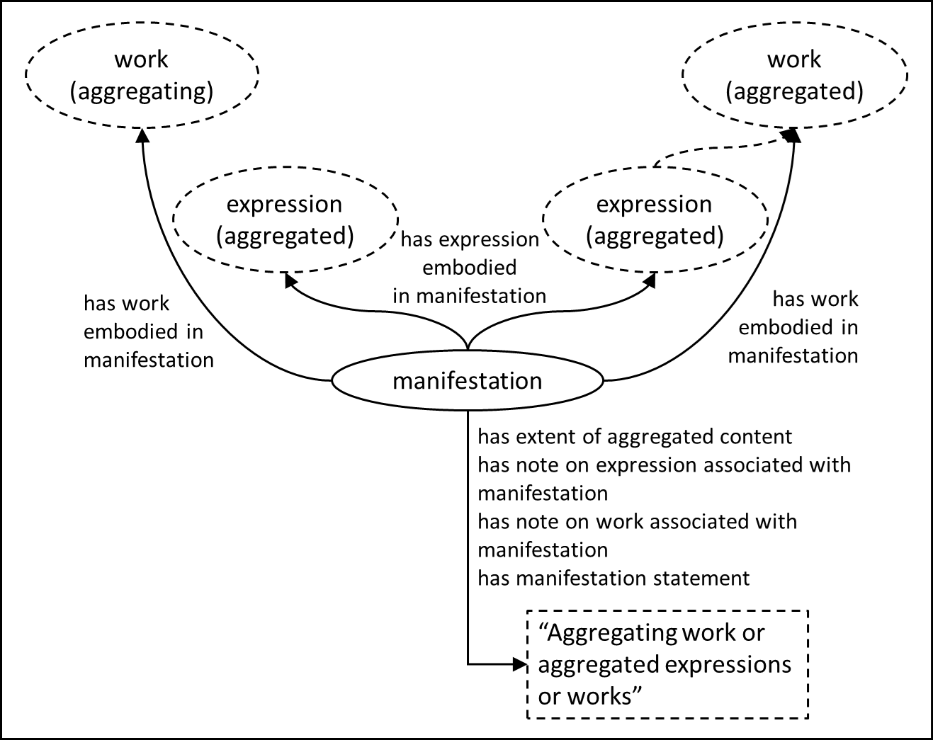 Entity-relationship diagram of a general aggregate manifestation