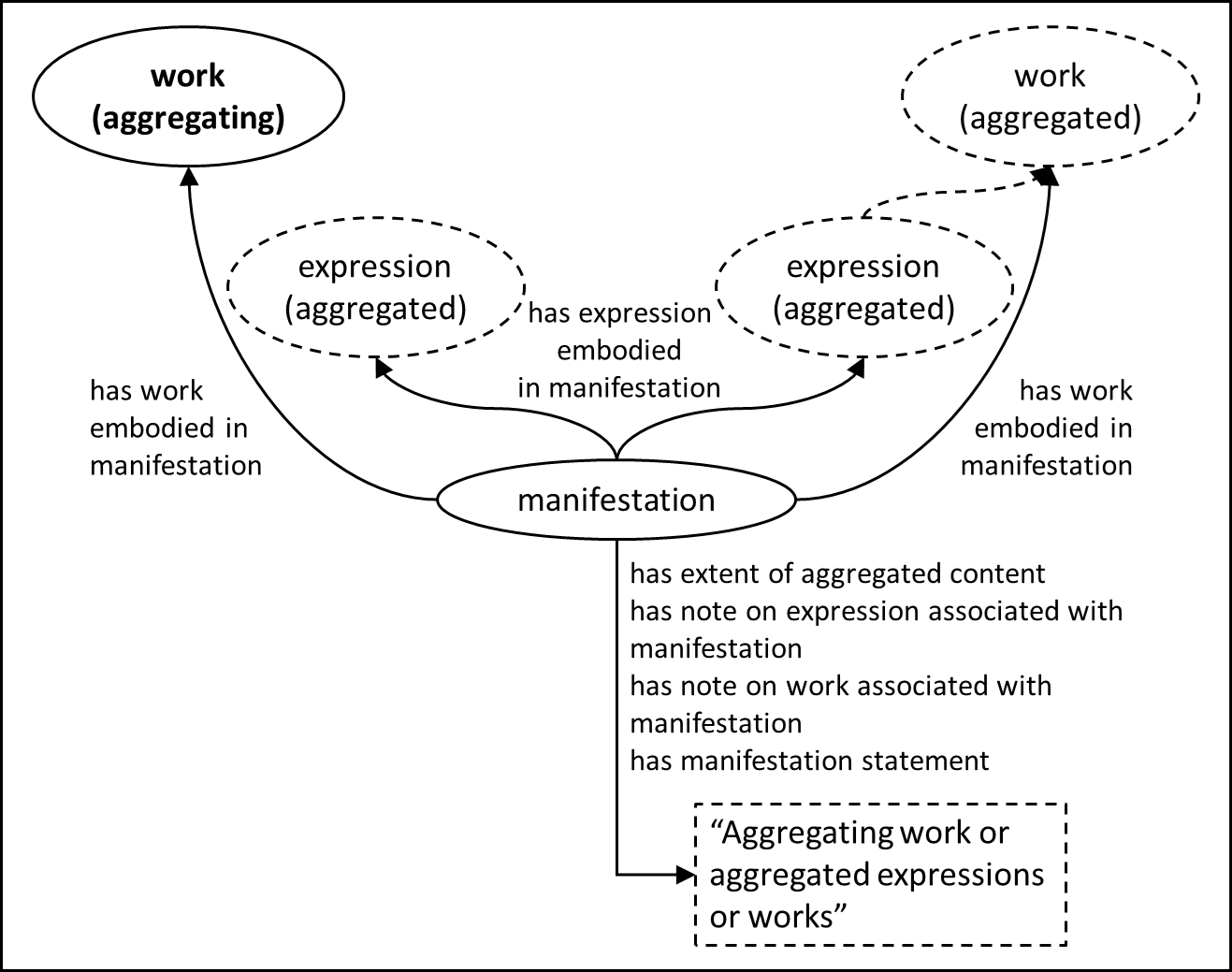 Entity-relationship diagram of a collected expressions aggregate with a collective title