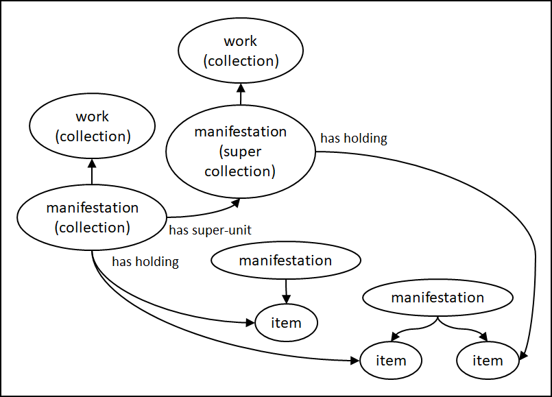 Entity-relationship diagram of resource entities and relationships for a collection
