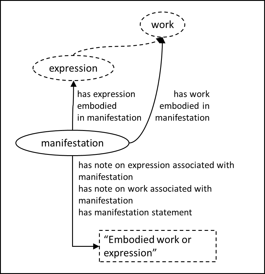 Entity-relationship diagram of a manifestation that embodies only one expression